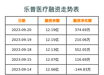 乐普医疗融资表