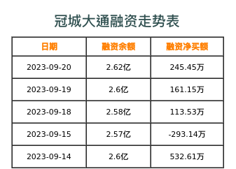冠城大通融资表
