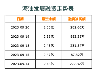海油发展融资表