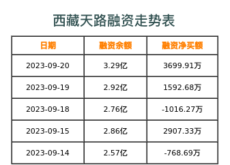 西藏天路融资表