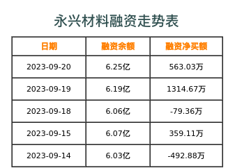 永兴材料融资表