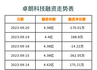 卓朗科技融资表