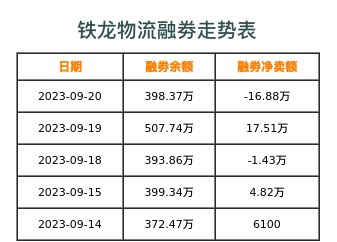 铁龙物流融券表