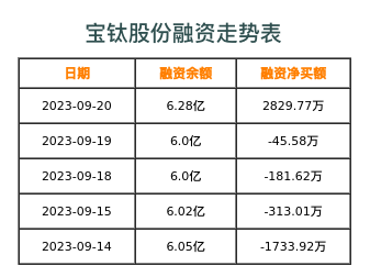 宝钛股份融资表