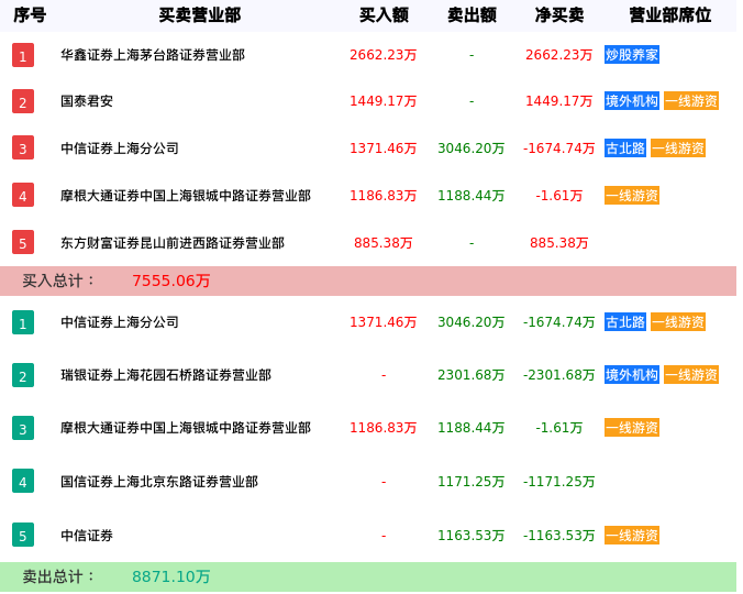 龙虎榜数据解析-莲花健康(600186)