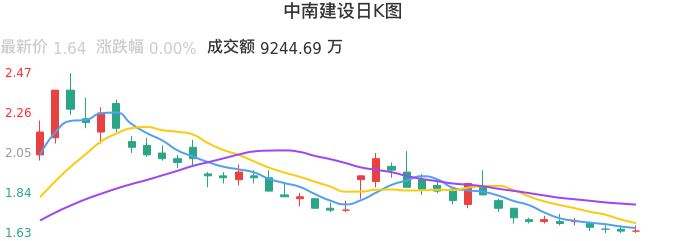 整体分析-日K图：中南建设股票整体分析报告