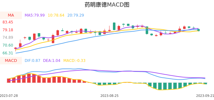 技术面-筹码分布、MACD图：药明康德股票技术面分析报告
