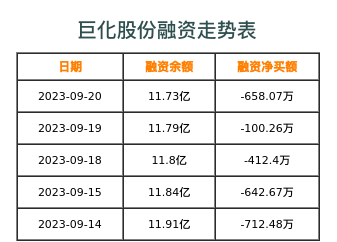 巨化股份融资表