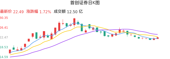 整体分析-日K图：首创证券股票整体分析报告
