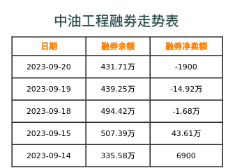 中油工程融券表
