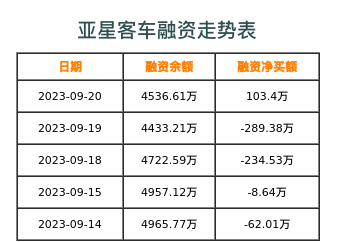 亚星客车融资表