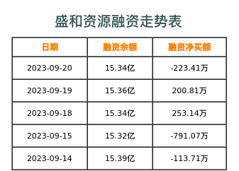 盛和资源融资表