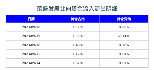 荣盛发展北向资金流入流出明细
