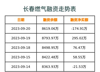 长春燃气融资表