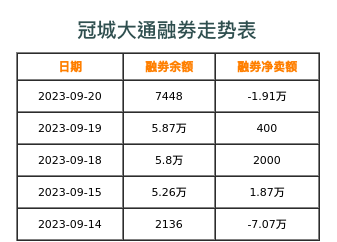 冠城大通融券表