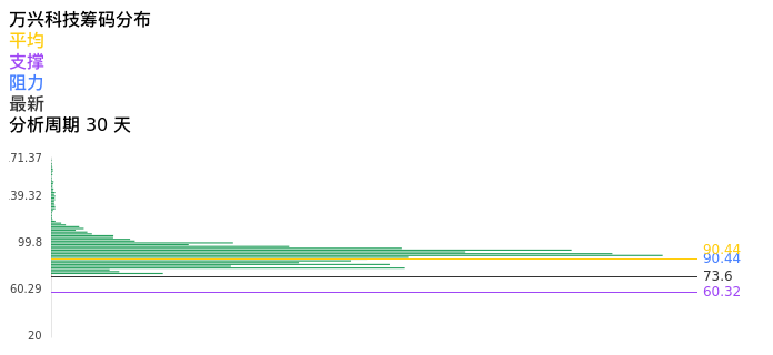 技术面-筹码分布、MACD图:万兴科技股票技术面分析报告