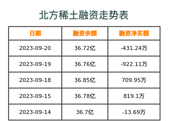北方稀土融资表