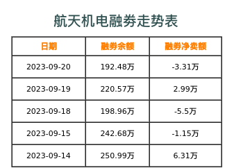 航天机电融券表
