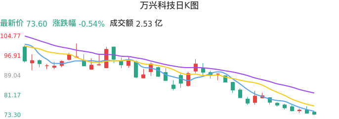 整体分析-日K图:万兴科技股票整体分析报告