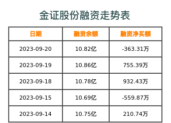 金证股份融资表