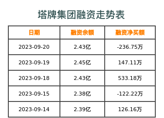 塔牌集团融资表