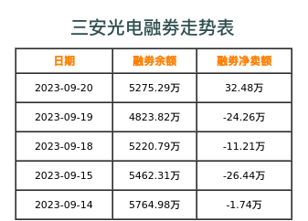 三安光电融券表