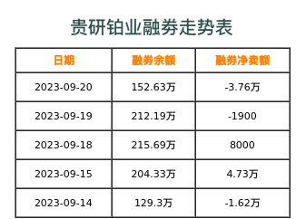 贵研铂业融券表