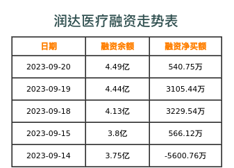 润达医疗融资表