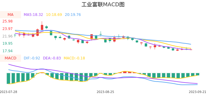 技术面-筹码分布、MACD图：工业富联股票技术面分析报告