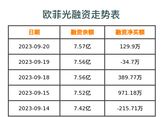 欧菲光融资表