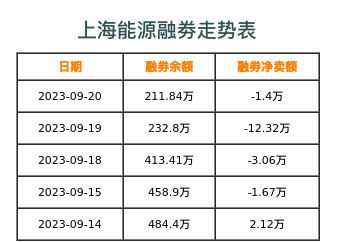 上海能源融券表
