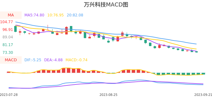 技术面-筹码分布、MACD图:万兴科技股票技术面分析报告