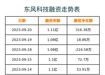 东风科技融资表