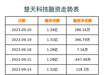 楚天科技融资表