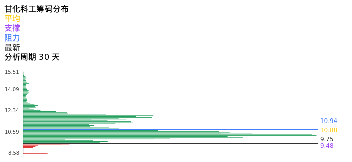 技术面-筹码分布、MACD图：甘化科工股票技术面分析报告