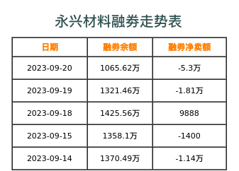 永兴材料融券表