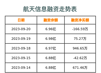 航天信息融资表