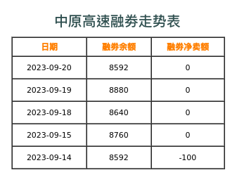 中原高速融券表