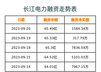 长江电力融资表