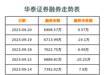华泰证券融券表