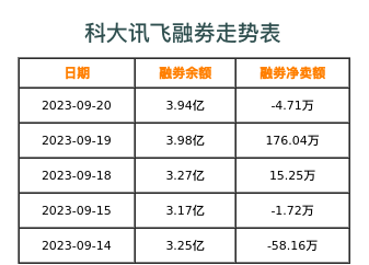 科大讯飞融券表