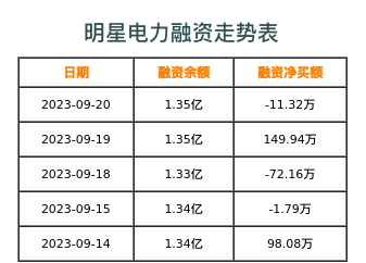 明星电力融资表