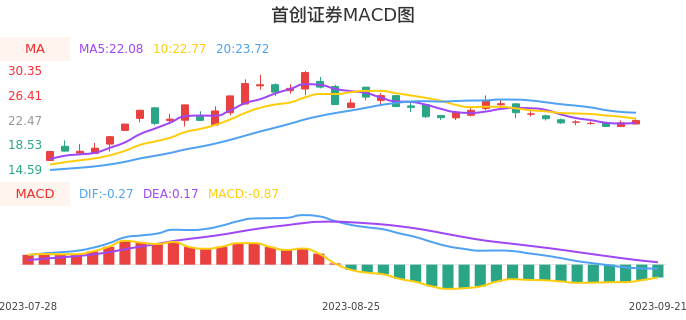 技术面-筹码分布、MACD图：首创证券股票技术面分析报告