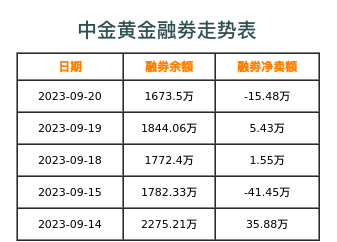 中金黄金融券表