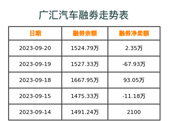 广汇汽车融券表