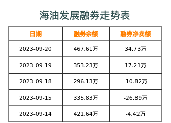 海油发展融券表