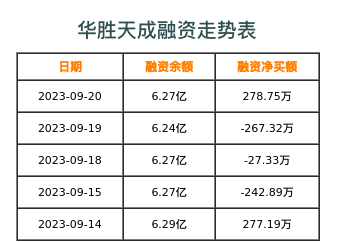 华胜天成融资表