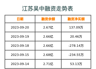 江苏吴中融资表