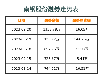 南钢股份融券表
