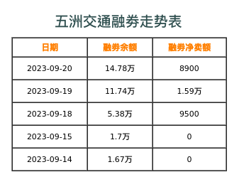 五洲交通融券表
